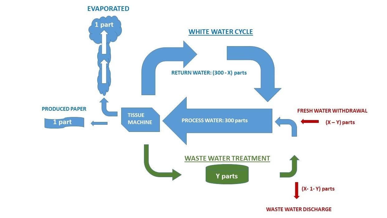 How to manage water consumption in tissue paper manufacturing process